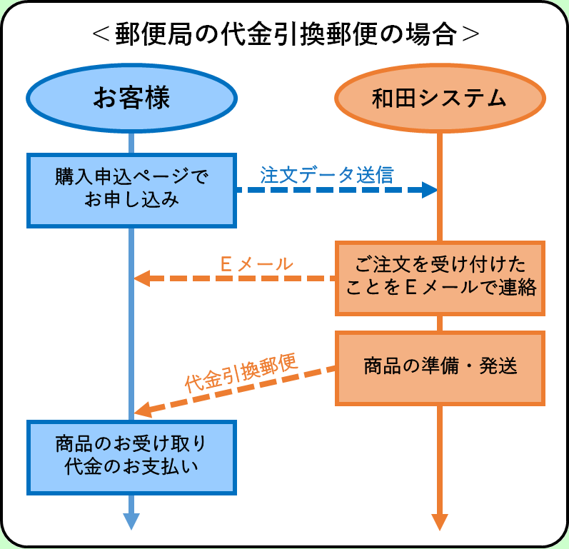 トーナメントマネージャー、お支払い方法が「銀行振り込み」の場合の購入の流れ