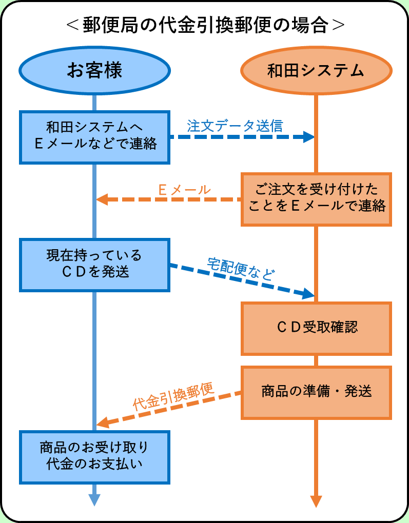 トーナメントマネージャー、お支払い方法が「銀行振り込み」の場合の購入の流れ