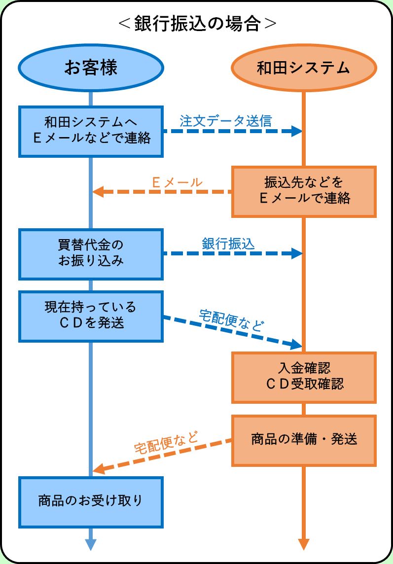 トーナメントマネージャー、お支払い方法が「銀行振り込み」の場合の購入の流れ