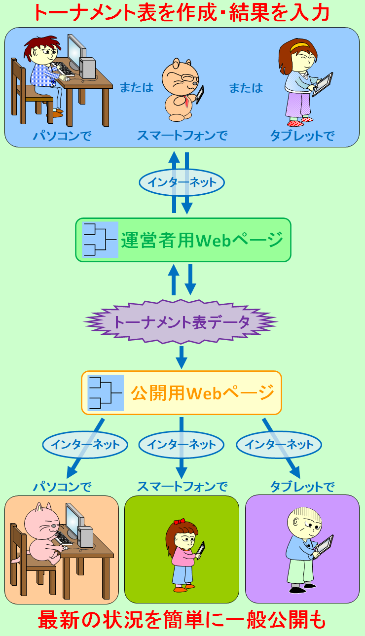 トーナメント表ネットマネージャー、概要