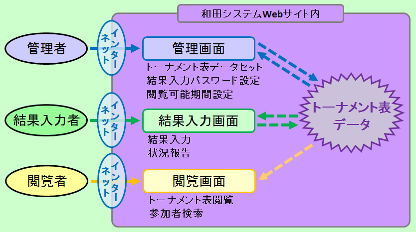 トーナメント結果ネット収集、システムの構造