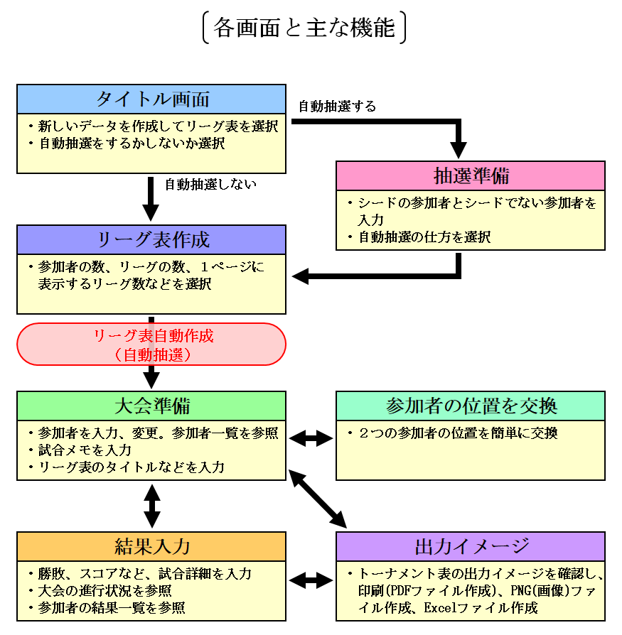 リーグ表作成の流れなど