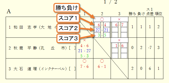 それぞれの項目