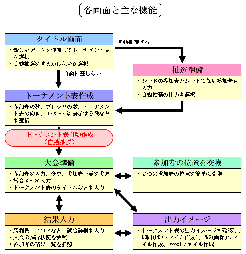 トーナメント表, 全体の流れ、など