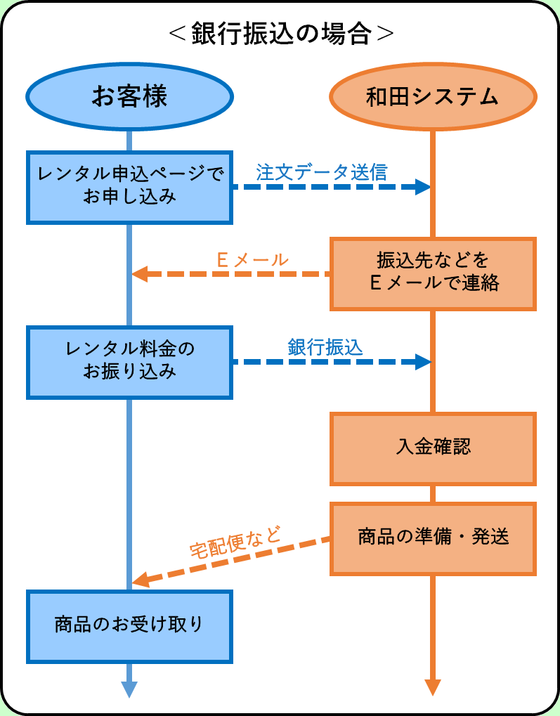 トーナメントマネージャー、お支払い方法が「銀行振り込み」の場合の購入の流れ