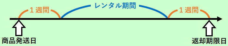 トーナメントマネージャー、レンタル期間について