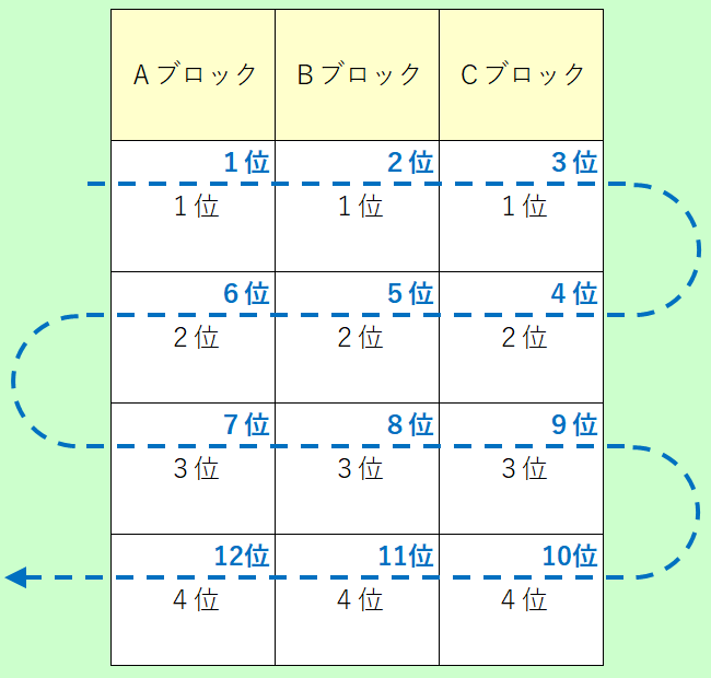 ブロックをまたがっての各場所の順位のふられ方