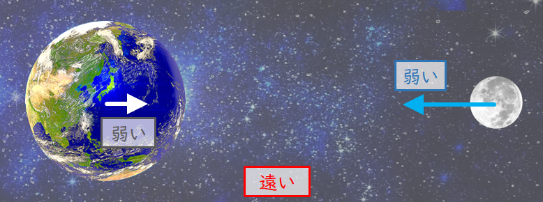 距離が近くなるにつれて引力は急速に強くなる 1